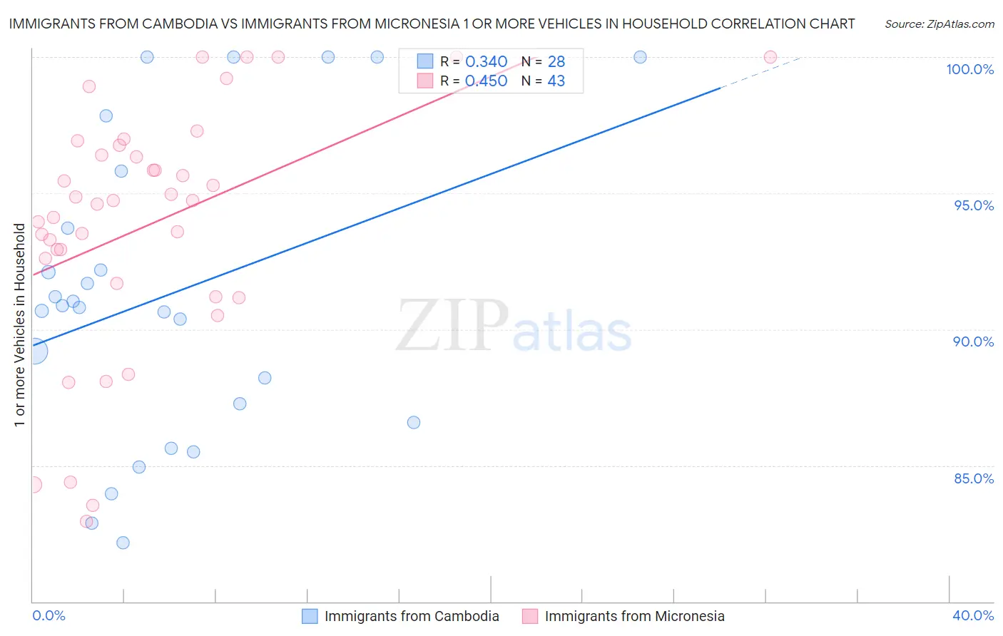 Immigrants from Cambodia vs Immigrants from Micronesia 1 or more Vehicles in Household