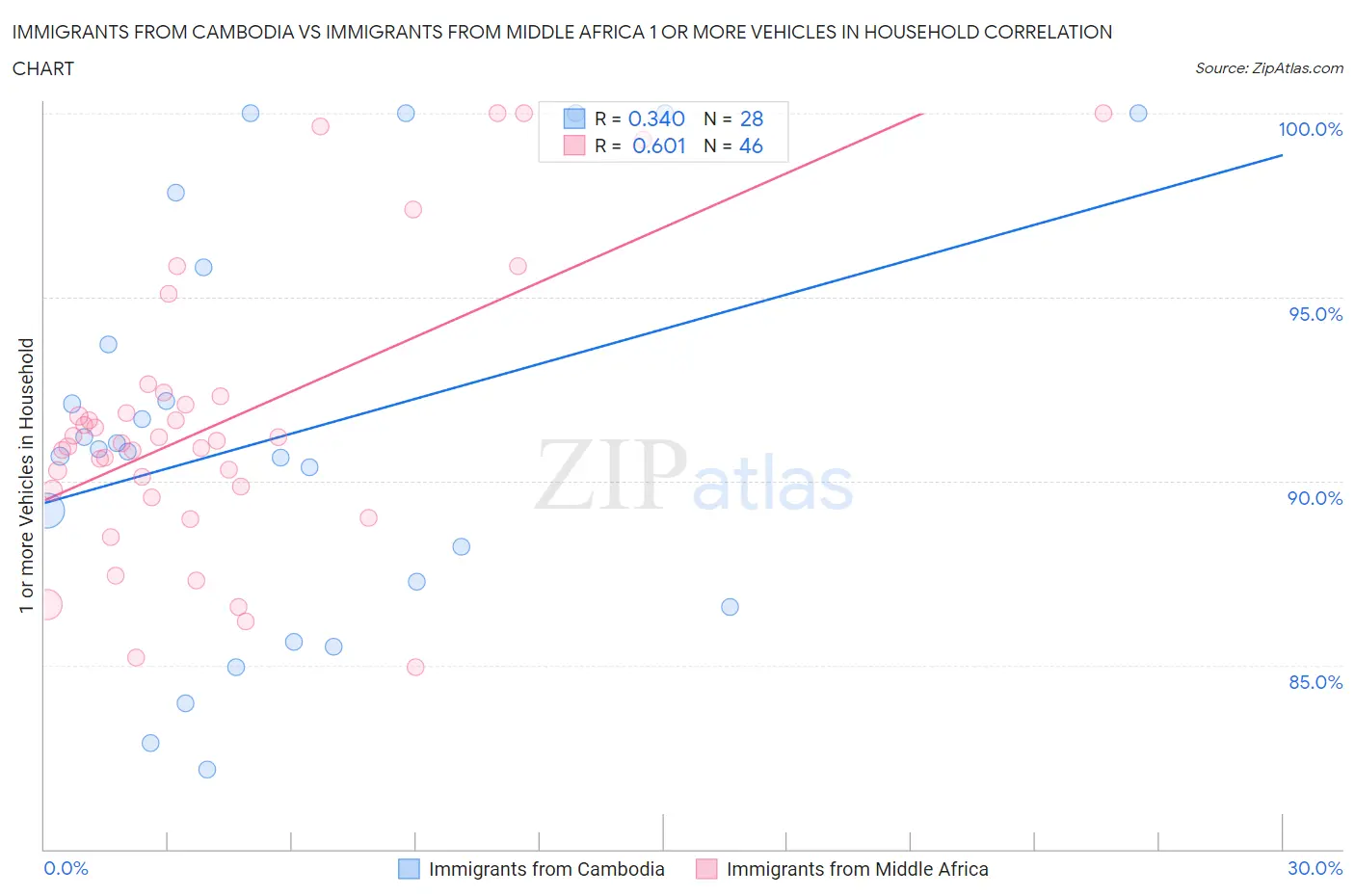 Immigrants from Cambodia vs Immigrants from Middle Africa 1 or more Vehicles in Household
