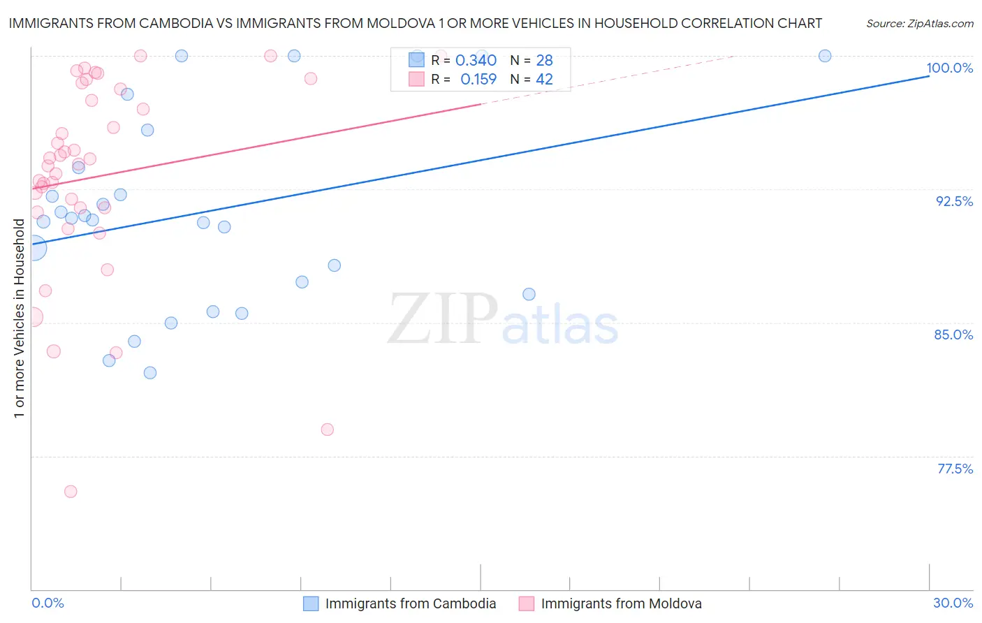 Immigrants from Cambodia vs Immigrants from Moldova 1 or more Vehicles in Household