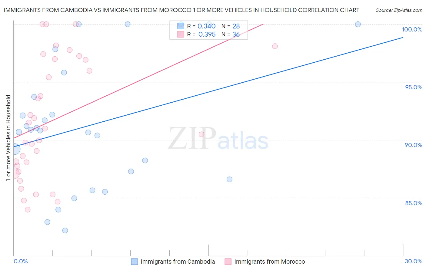 Immigrants from Cambodia vs Immigrants from Morocco 1 or more Vehicles in Household