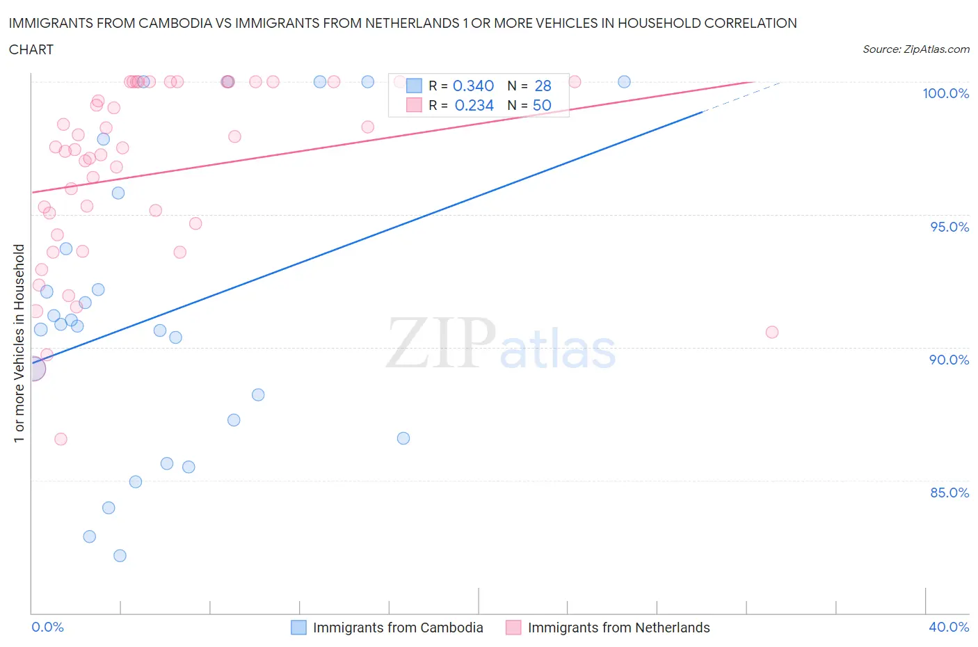 Immigrants from Cambodia vs Immigrants from Netherlands 1 or more Vehicles in Household