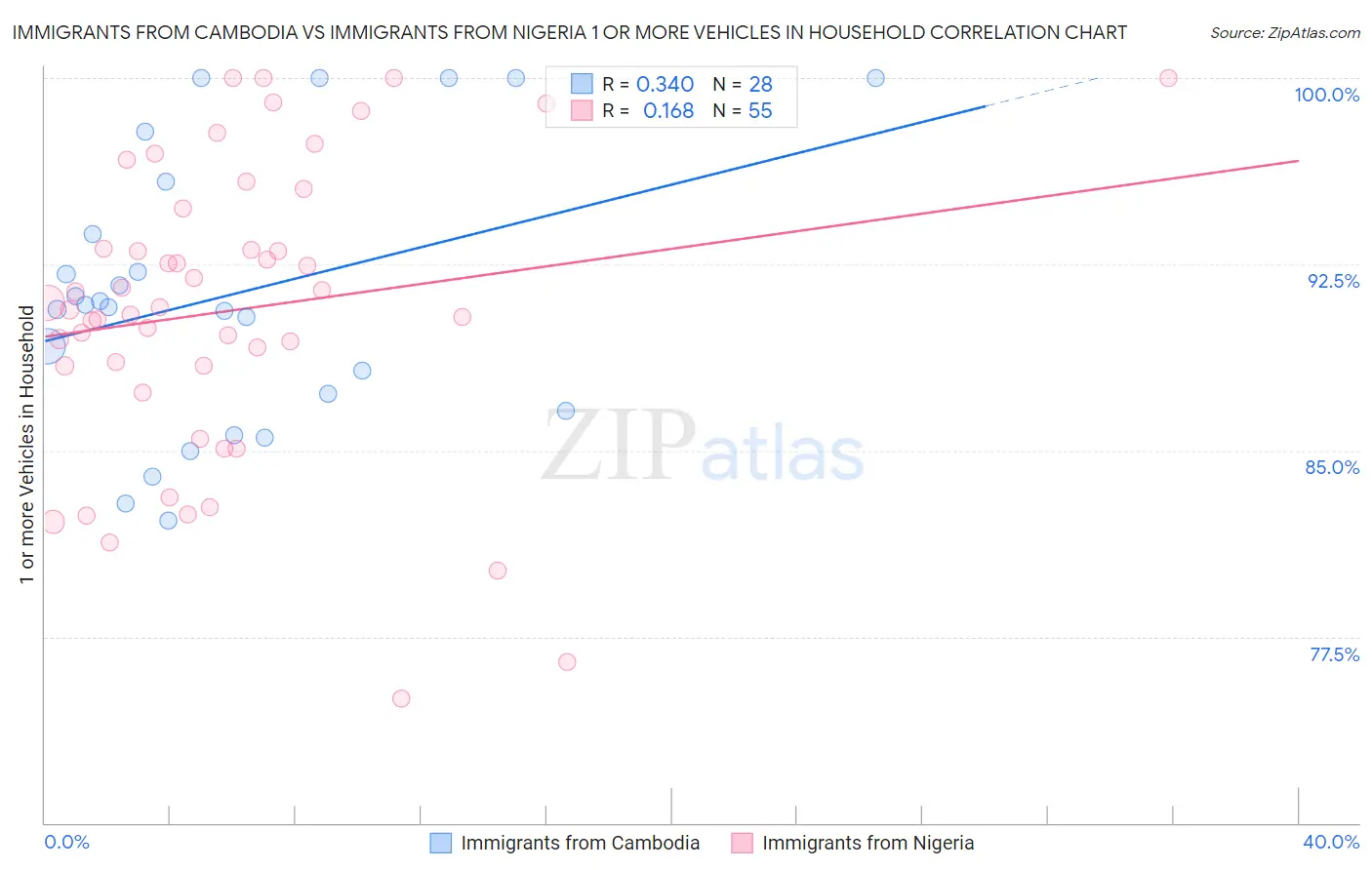 Immigrants from Cambodia vs Immigrants from Nigeria 1 or more Vehicles in Household