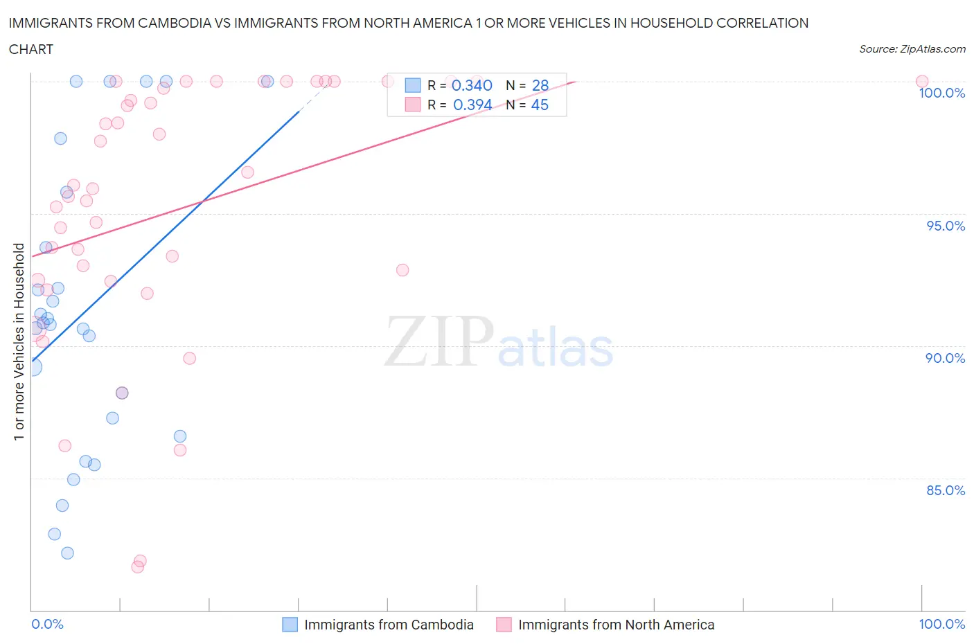 Immigrants from Cambodia vs Immigrants from North America 1 or more Vehicles in Household