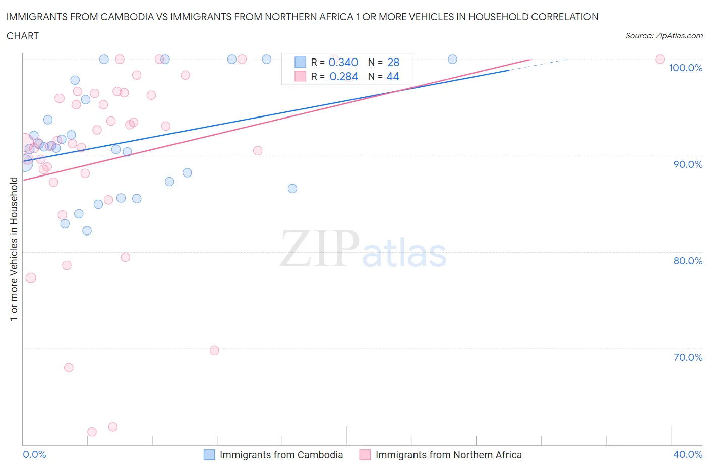 Immigrants from Cambodia vs Immigrants from Northern Africa 1 or more Vehicles in Household