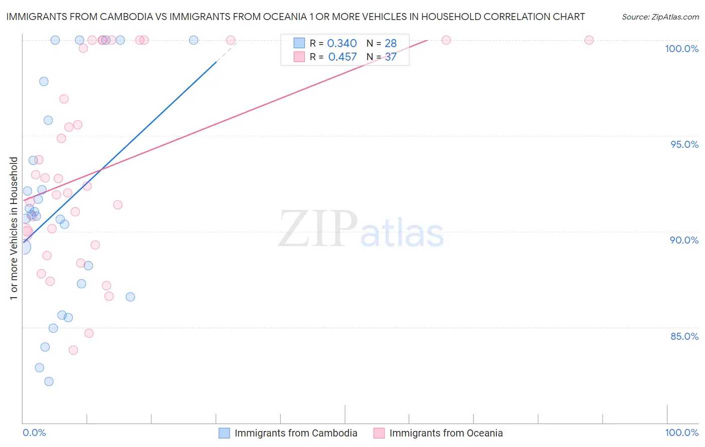 Immigrants from Cambodia vs Immigrants from Oceania 1 or more Vehicles in Household