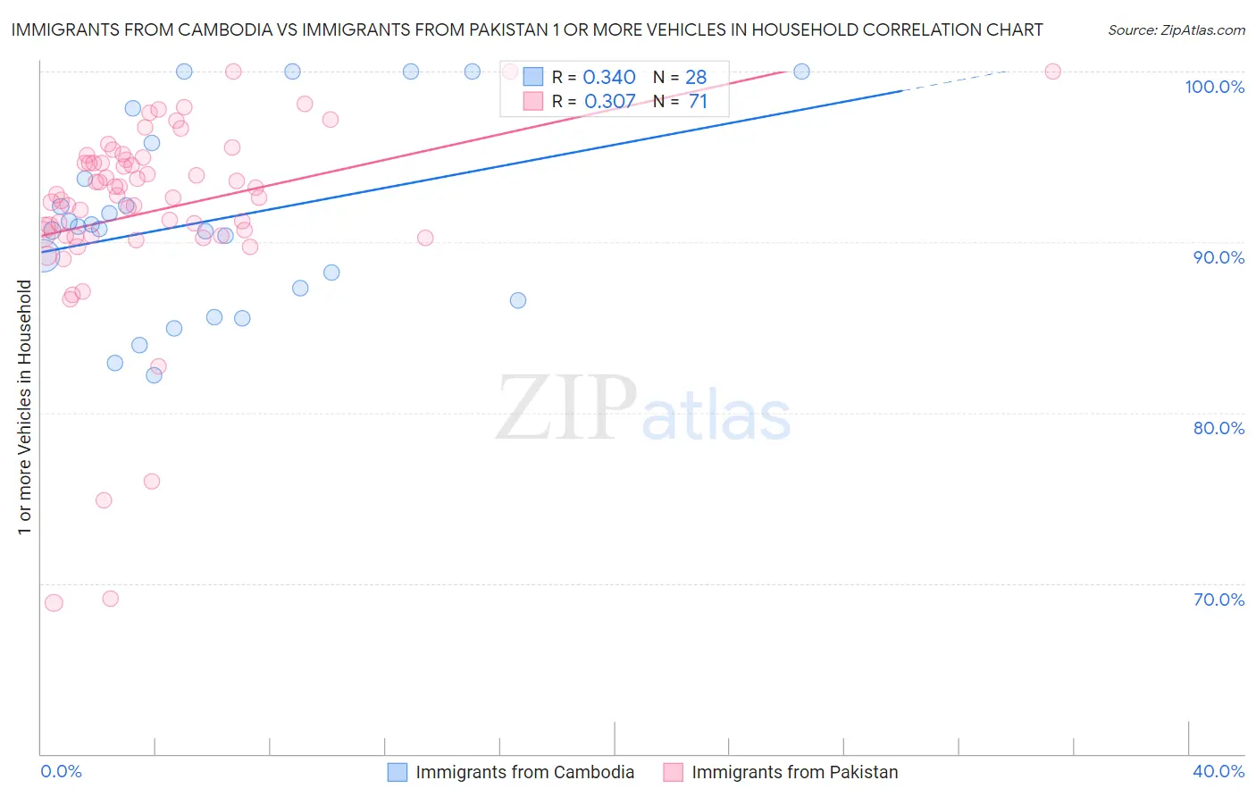 Immigrants from Cambodia vs Immigrants from Pakistan 1 or more Vehicles in Household