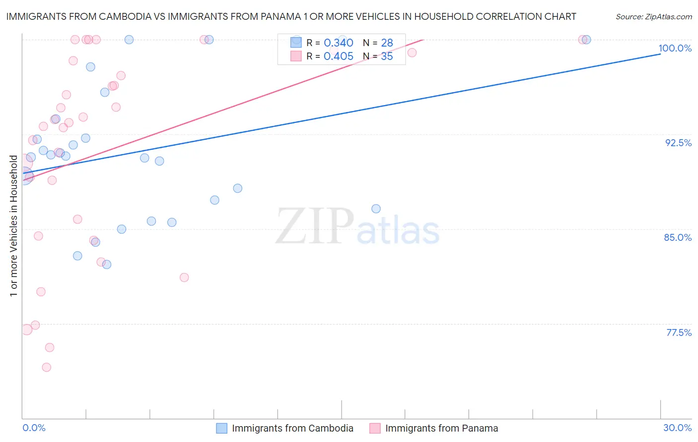 Immigrants from Cambodia vs Immigrants from Panama 1 or more Vehicles in Household