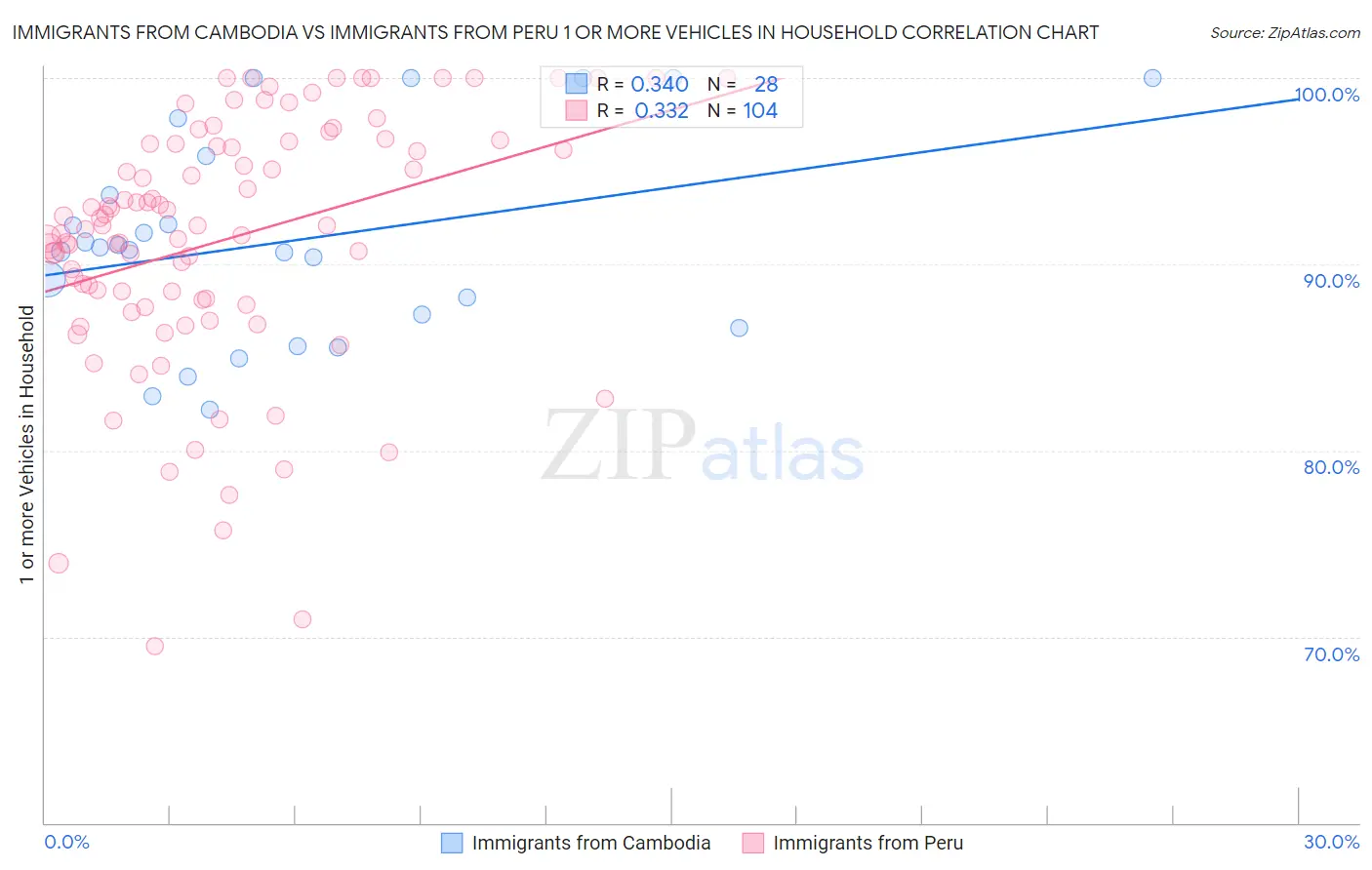 Immigrants from Cambodia vs Immigrants from Peru 1 or more Vehicles in Household