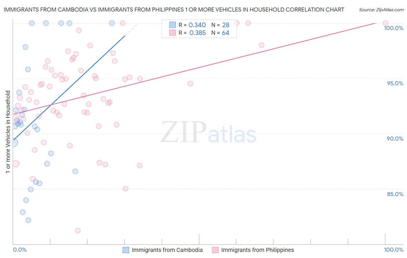 Immigrants from Cambodia vs Immigrants from Philippines 1 or more Vehicles in Household