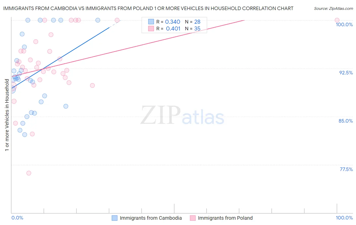 Immigrants from Cambodia vs Immigrants from Poland 1 or more Vehicles in Household