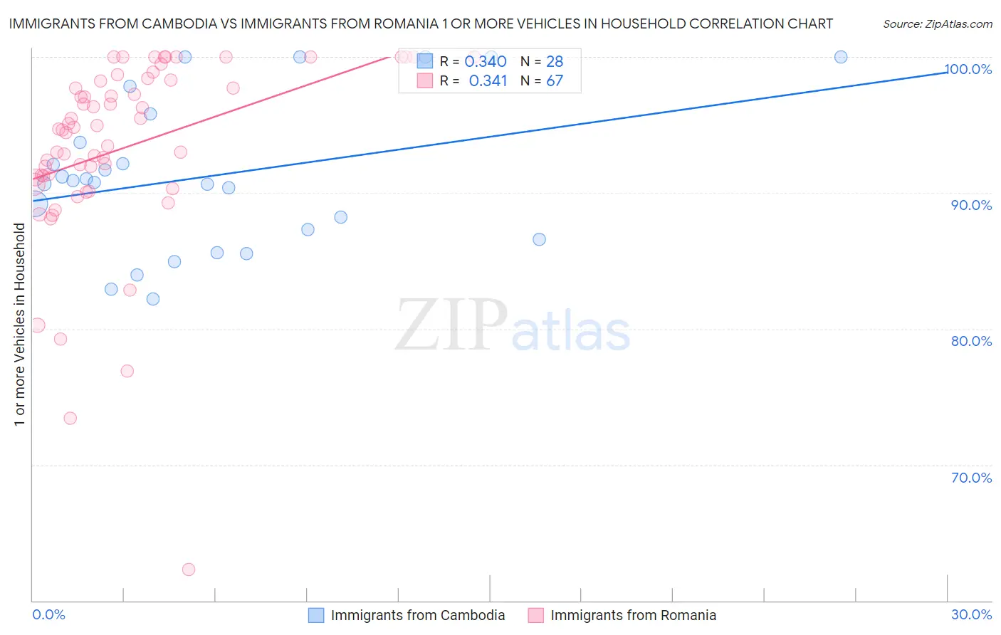 Immigrants from Cambodia vs Immigrants from Romania 1 or more Vehicles in Household