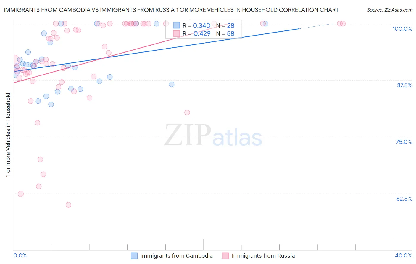 Immigrants from Cambodia vs Immigrants from Russia 1 or more Vehicles in Household
