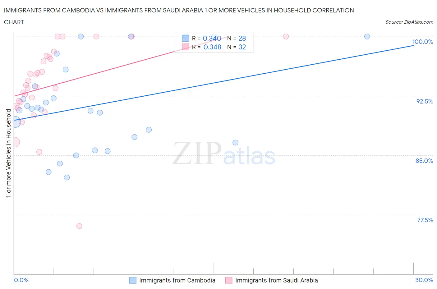 Immigrants from Cambodia vs Immigrants from Saudi Arabia 1 or more Vehicles in Household
