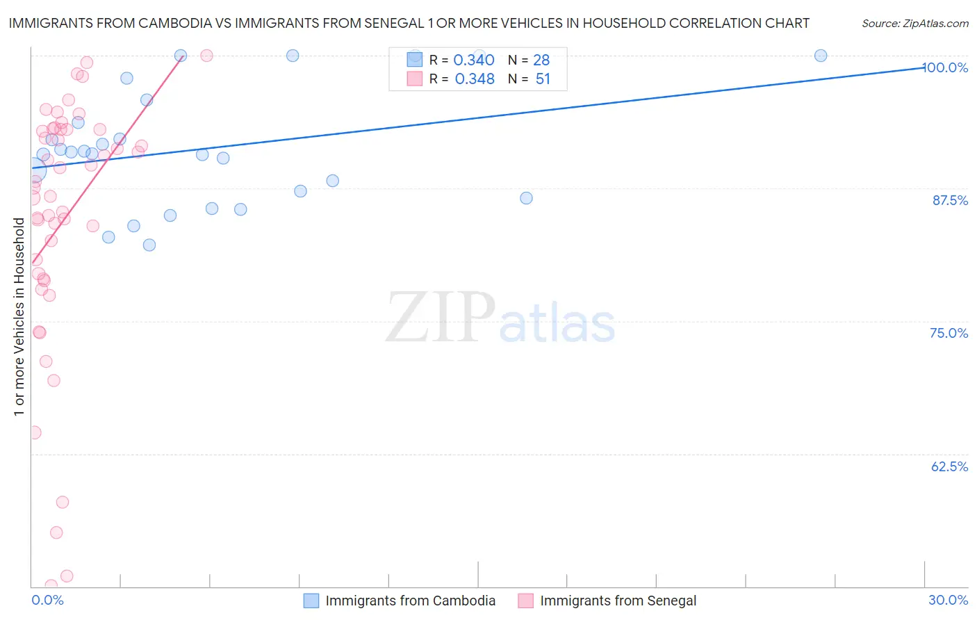Immigrants from Cambodia vs Immigrants from Senegal 1 or more Vehicles in Household