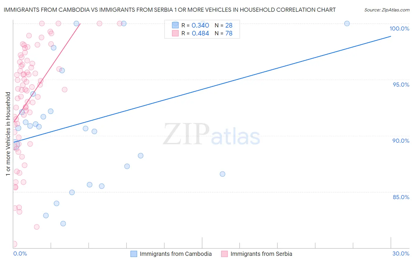 Immigrants from Cambodia vs Immigrants from Serbia 1 or more Vehicles in Household