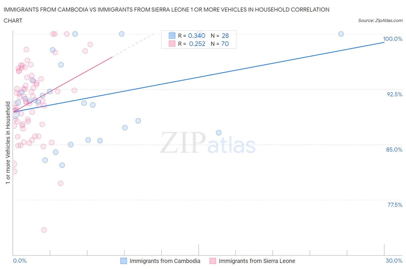 Immigrants from Cambodia vs Immigrants from Sierra Leone 1 or more Vehicles in Household
