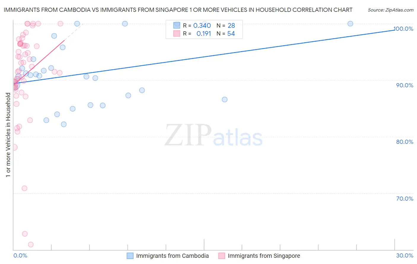 Immigrants from Cambodia vs Immigrants from Singapore 1 or more Vehicles in Household