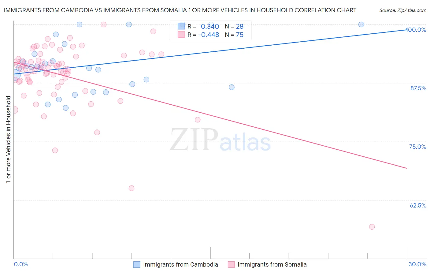 Immigrants from Cambodia vs Immigrants from Somalia 1 or more Vehicles in Household