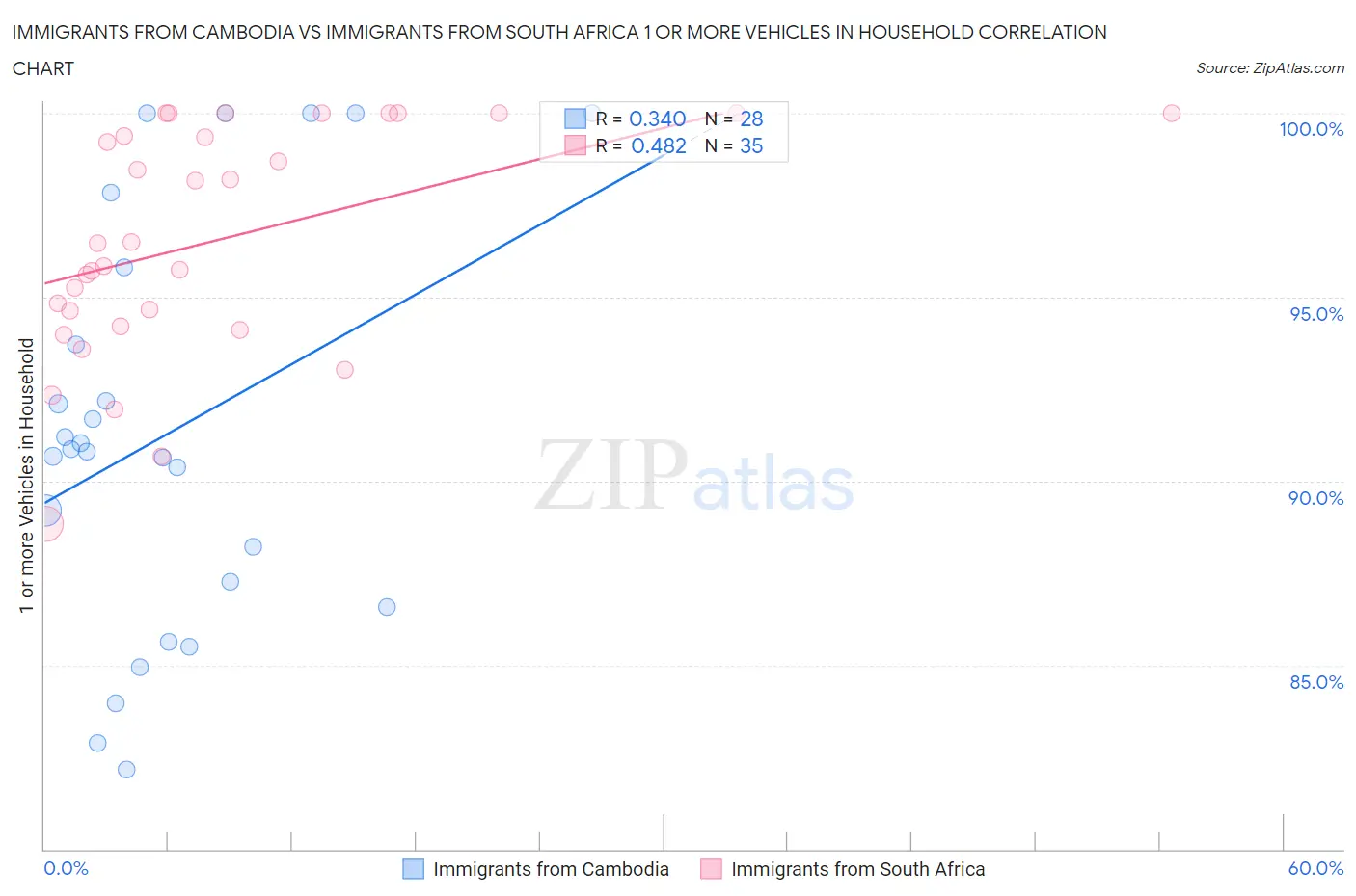 Immigrants from Cambodia vs Immigrants from South Africa 1 or more Vehicles in Household
