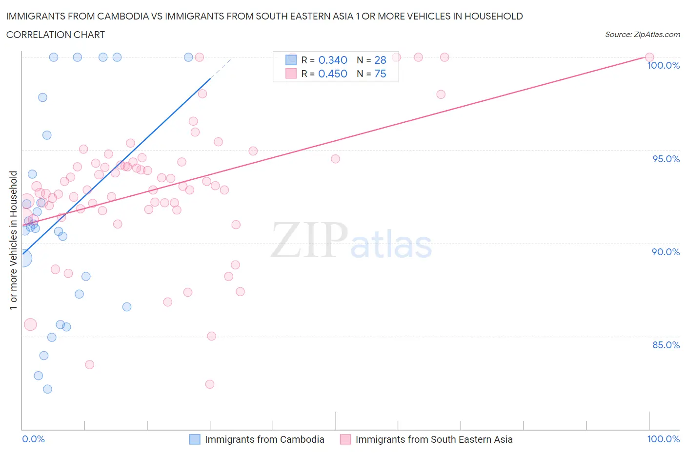 Immigrants from Cambodia vs Immigrants from South Eastern Asia 1 or more Vehicles in Household