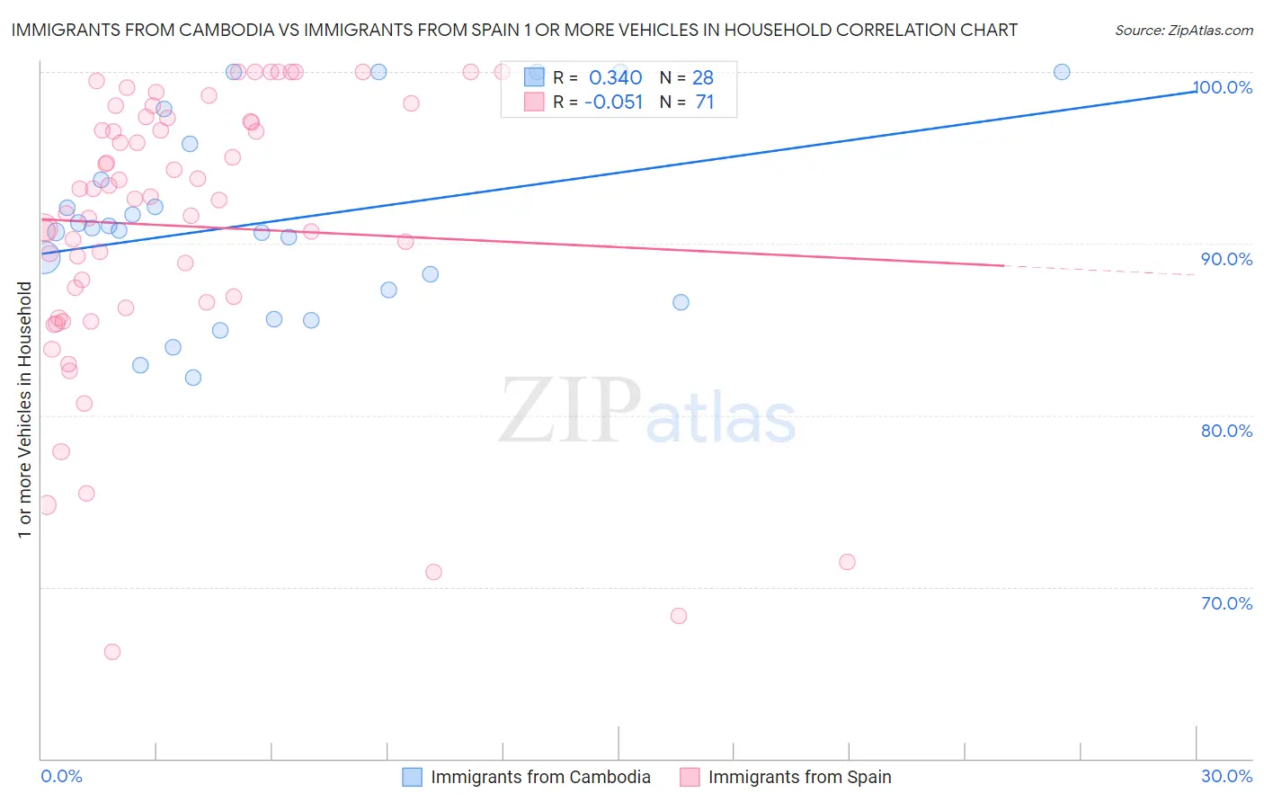 Immigrants from Cambodia vs Immigrants from Spain 1 or more Vehicles in Household
