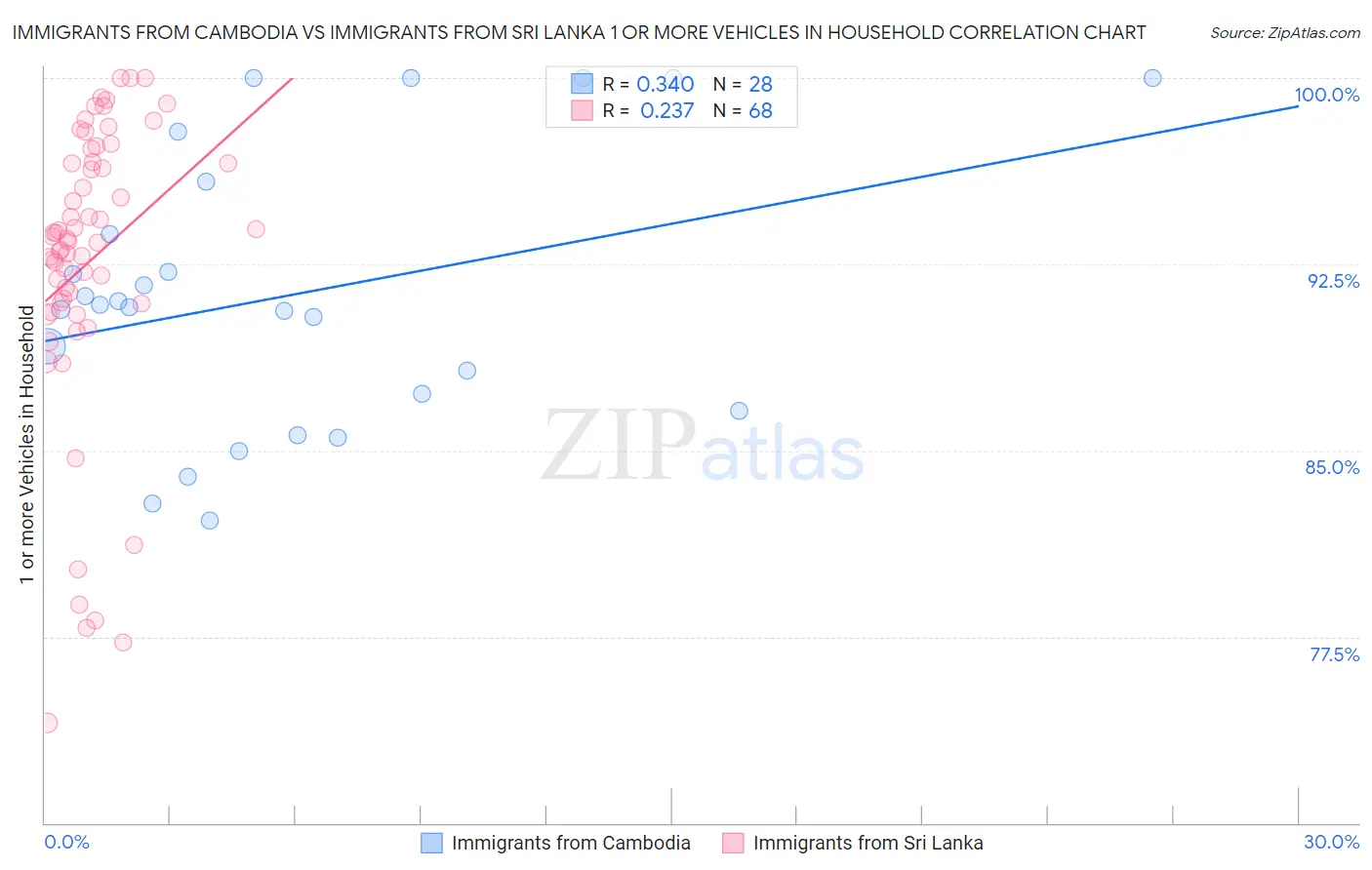 Immigrants from Cambodia vs Immigrants from Sri Lanka 1 or more Vehicles in Household