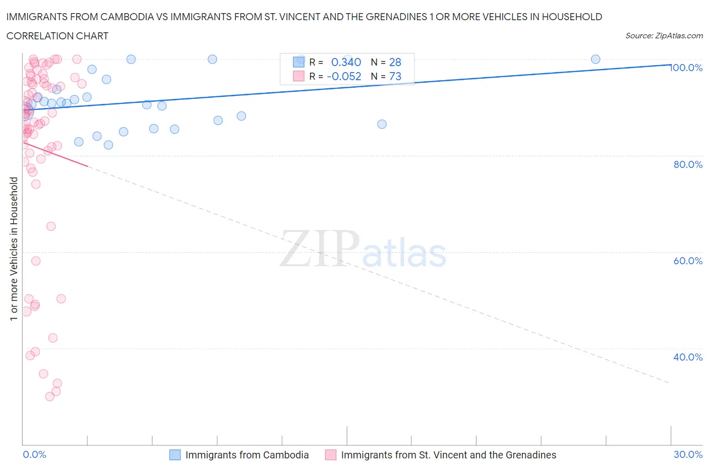 Immigrants from Cambodia vs Immigrants from St. Vincent and the Grenadines 1 or more Vehicles in Household