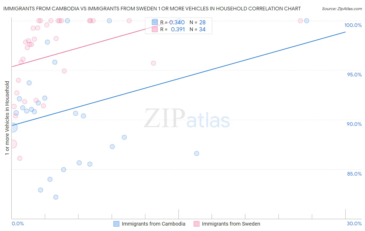 Immigrants from Cambodia vs Immigrants from Sweden 1 or more Vehicles in Household