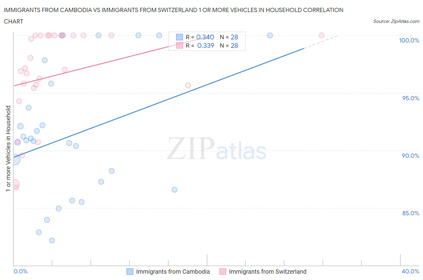 Immigrants from Cambodia vs Immigrants from Switzerland 1 or more Vehicles in Household
