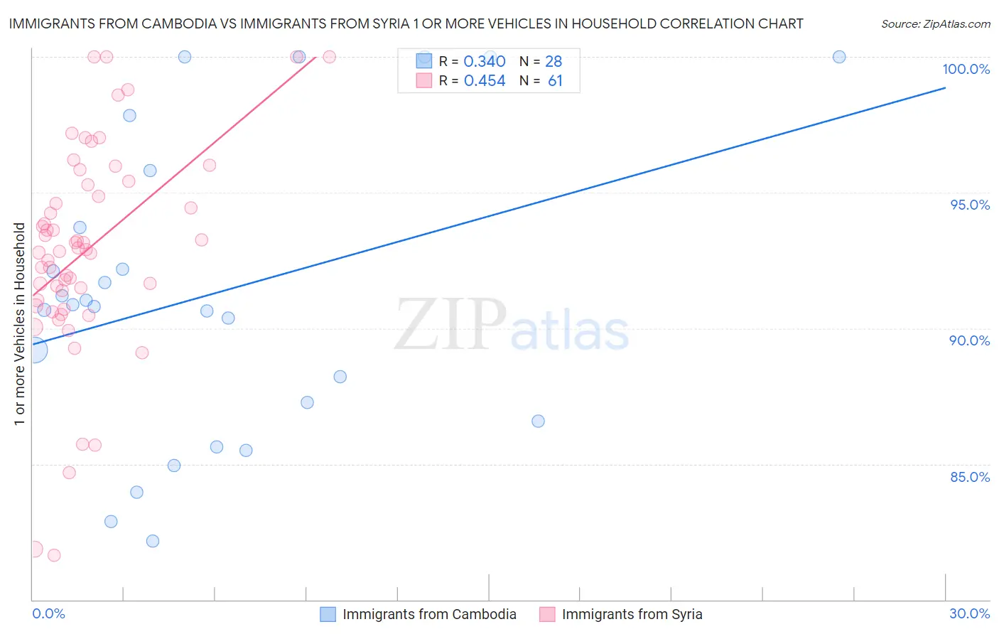 Immigrants from Cambodia vs Immigrants from Syria 1 or more Vehicles in Household