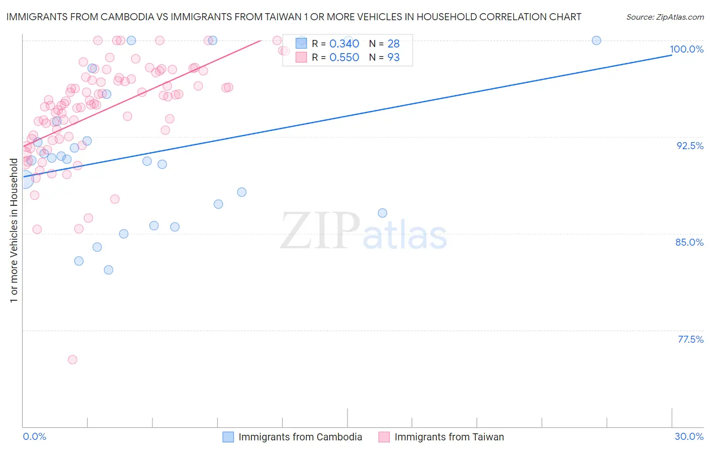 Immigrants from Cambodia vs Immigrants from Taiwan 1 or more Vehicles in Household