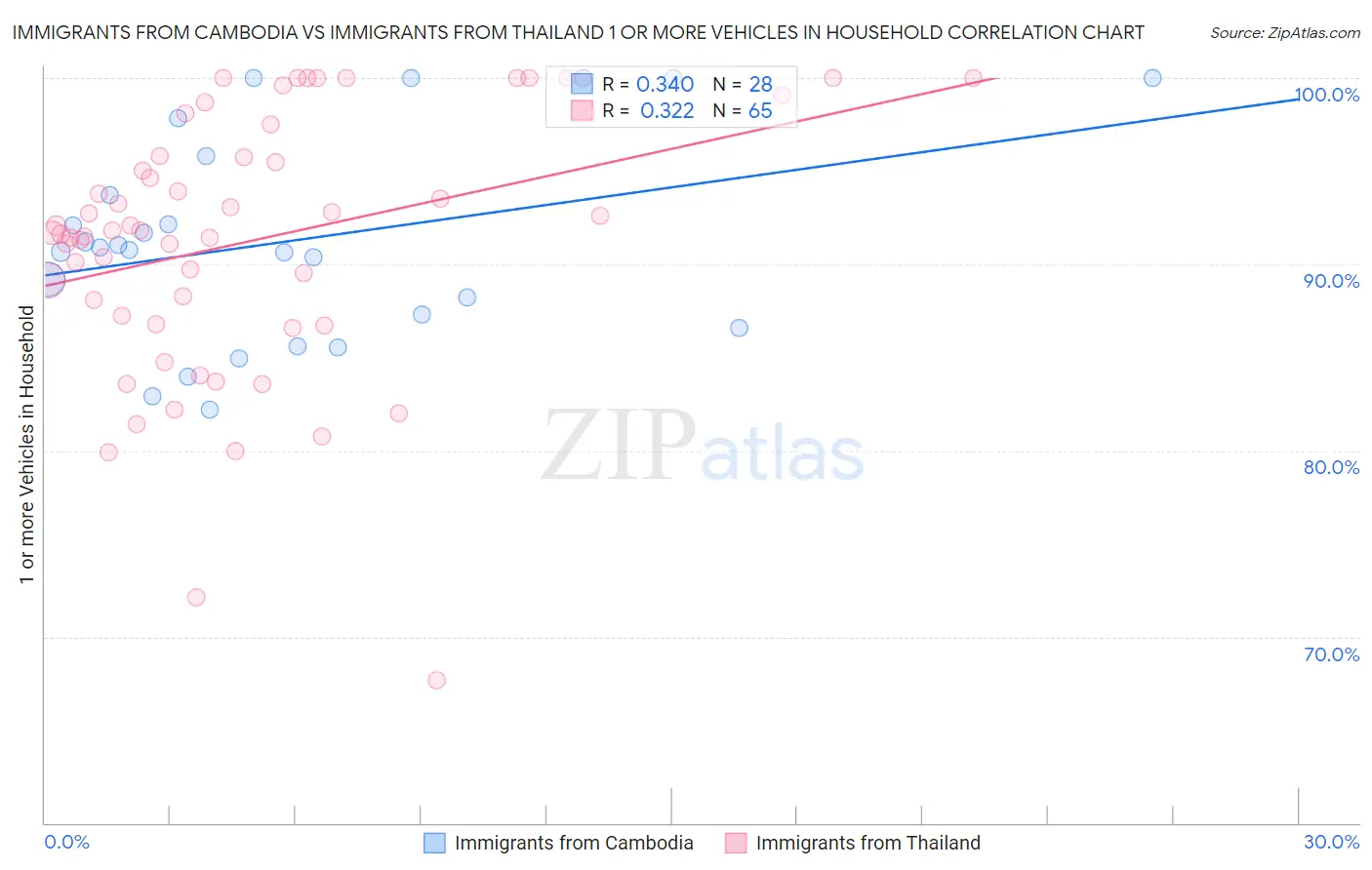 Immigrants from Cambodia vs Immigrants from Thailand 1 or more Vehicles in Household
