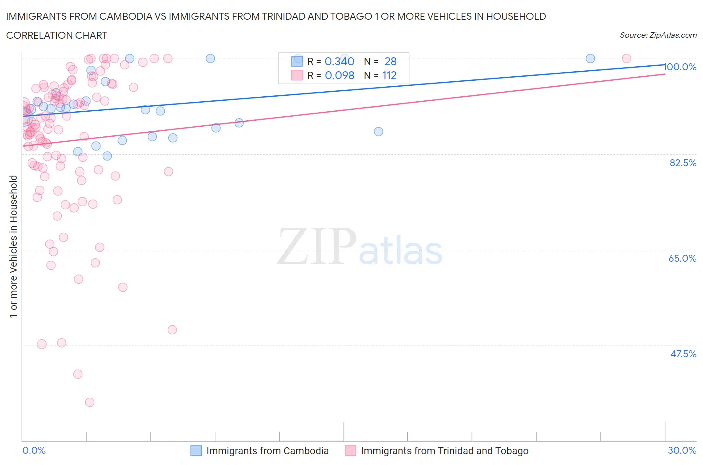 Immigrants from Cambodia vs Immigrants from Trinidad and Tobago 1 or more Vehicles in Household