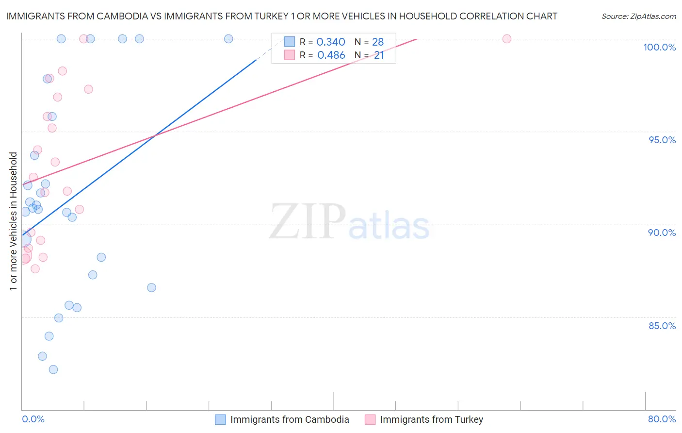 Immigrants from Cambodia vs Immigrants from Turkey 1 or more Vehicles in Household