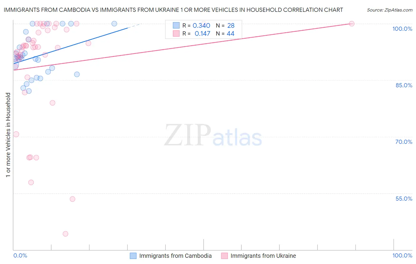 Immigrants from Cambodia vs Immigrants from Ukraine 1 or more Vehicles in Household