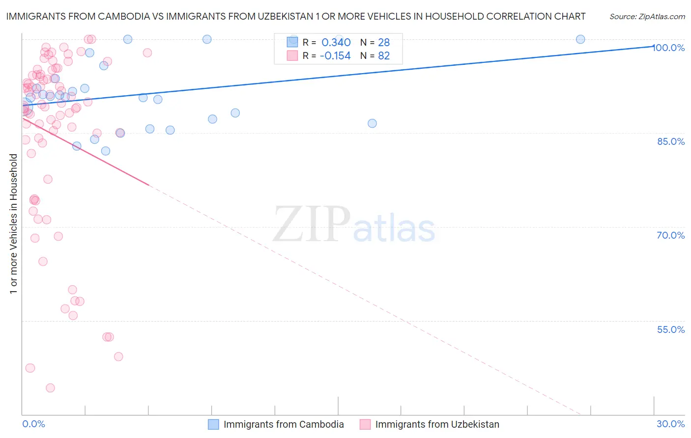 Immigrants from Cambodia vs Immigrants from Uzbekistan 1 or more Vehicles in Household