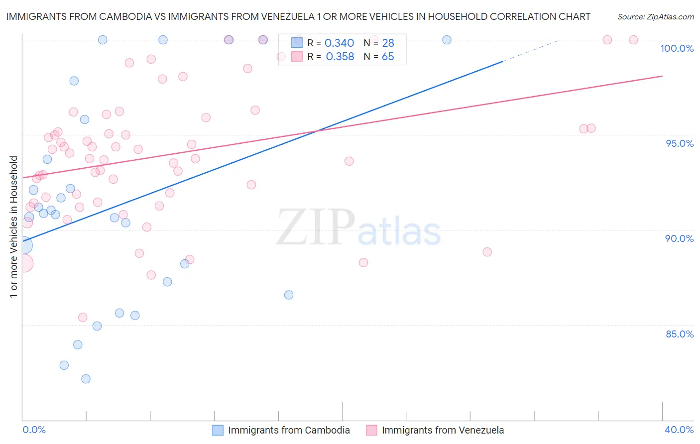 Immigrants from Cambodia vs Immigrants from Venezuela 1 or more Vehicles in Household