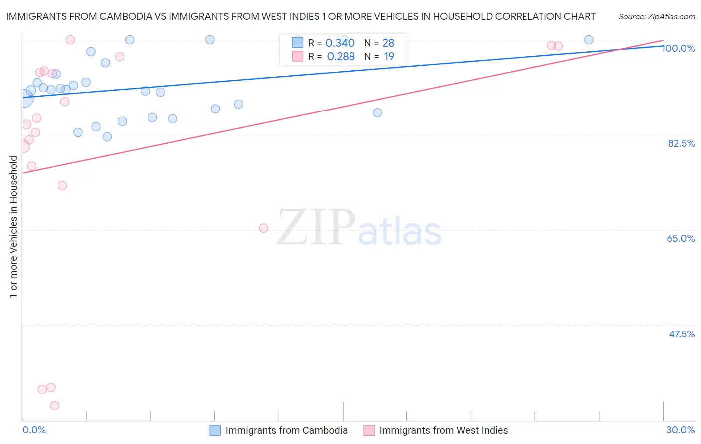 Immigrants from Cambodia vs Immigrants from West Indies 1 or more Vehicles in Household