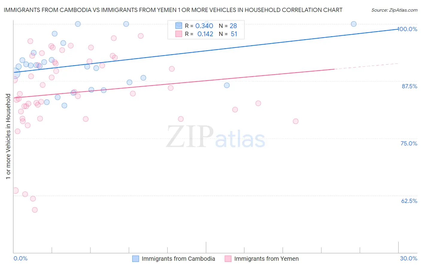 Immigrants from Cambodia vs Immigrants from Yemen 1 or more Vehicles in Household