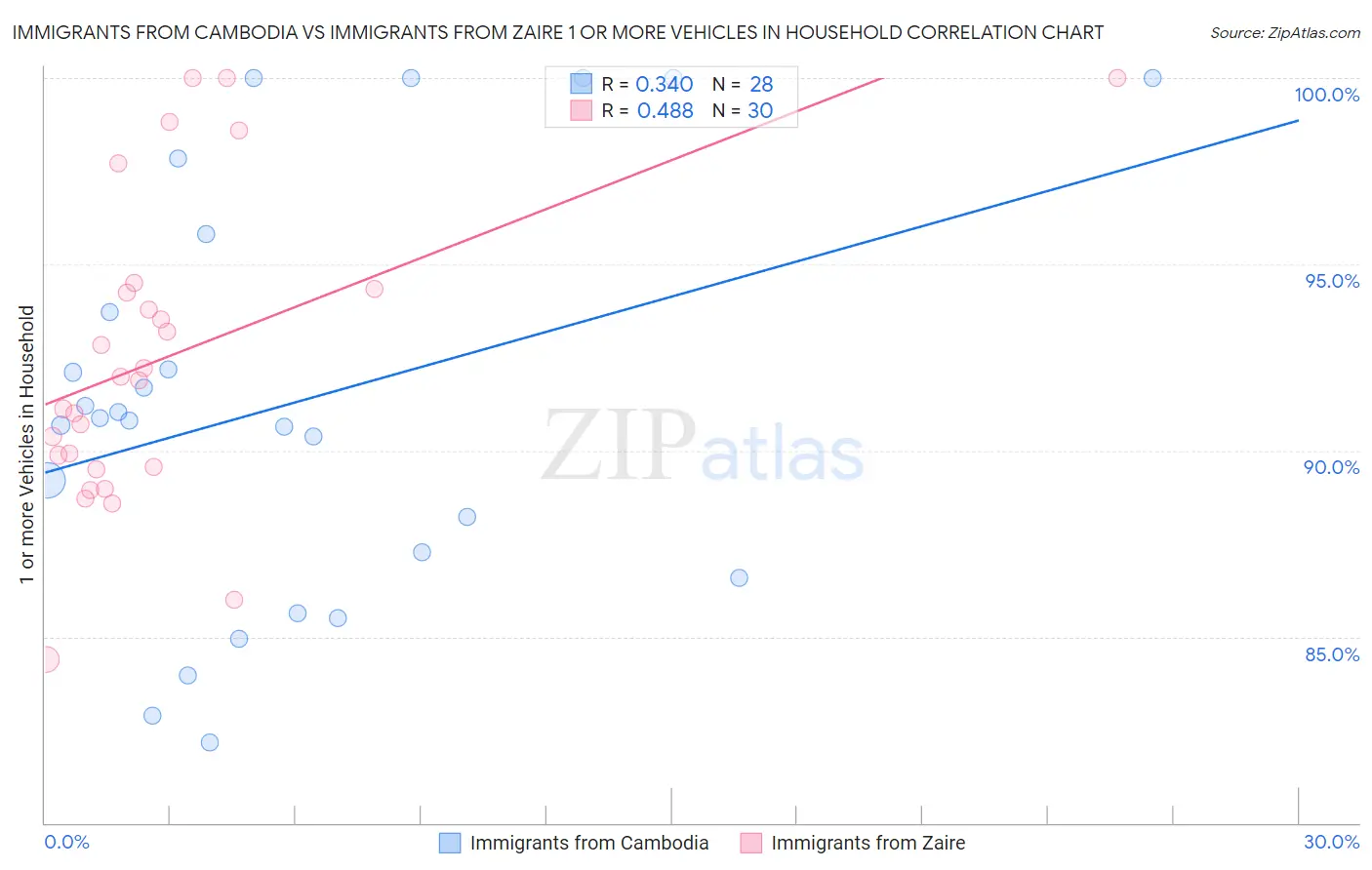 Immigrants from Cambodia vs Immigrants from Zaire 1 or more Vehicles in Household