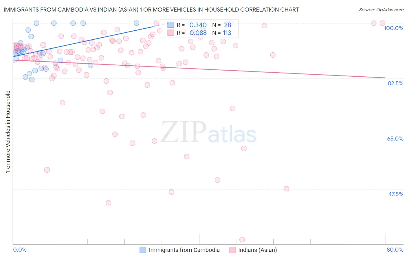 Immigrants from Cambodia vs Indian (Asian) 1 or more Vehicles in Household