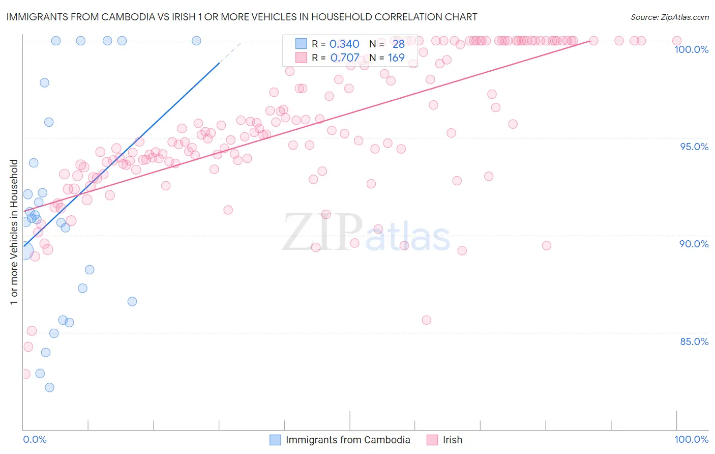 Immigrants from Cambodia vs Irish 1 or more Vehicles in Household