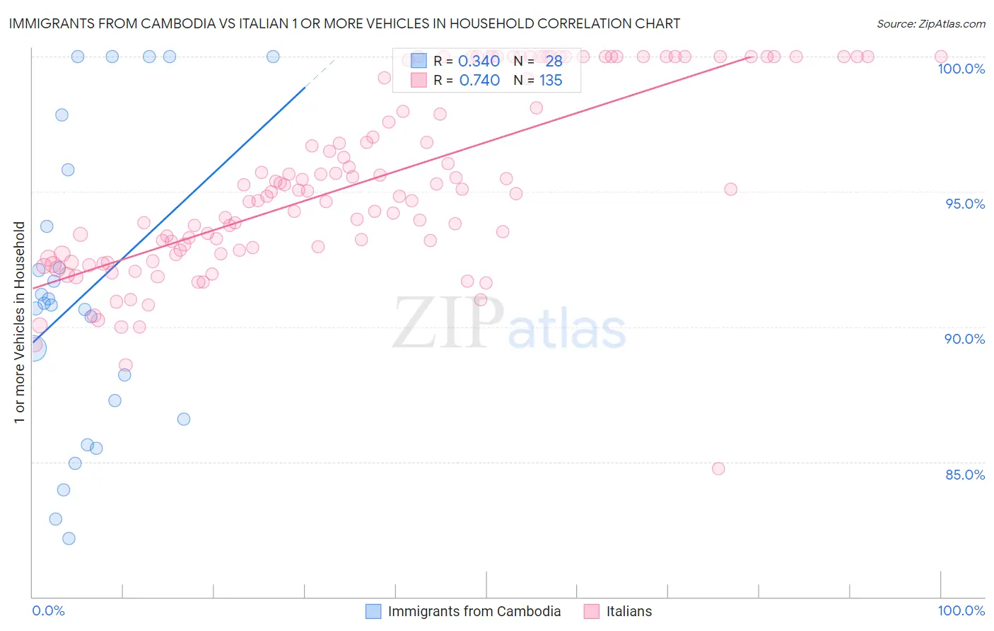 Immigrants from Cambodia vs Italian 1 or more Vehicles in Household