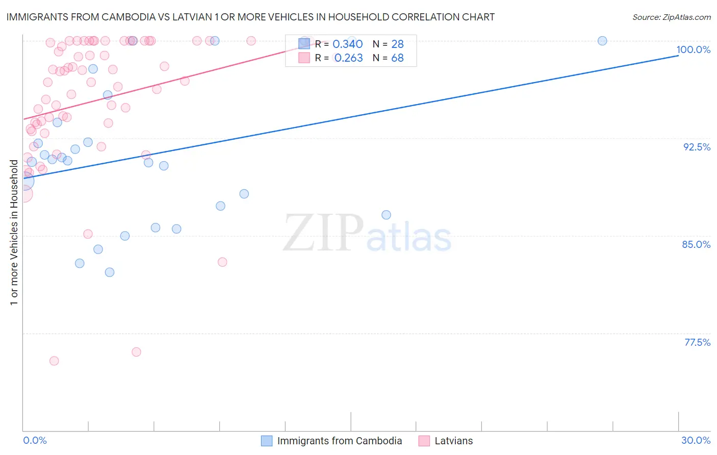 Immigrants from Cambodia vs Latvian 1 or more Vehicles in Household