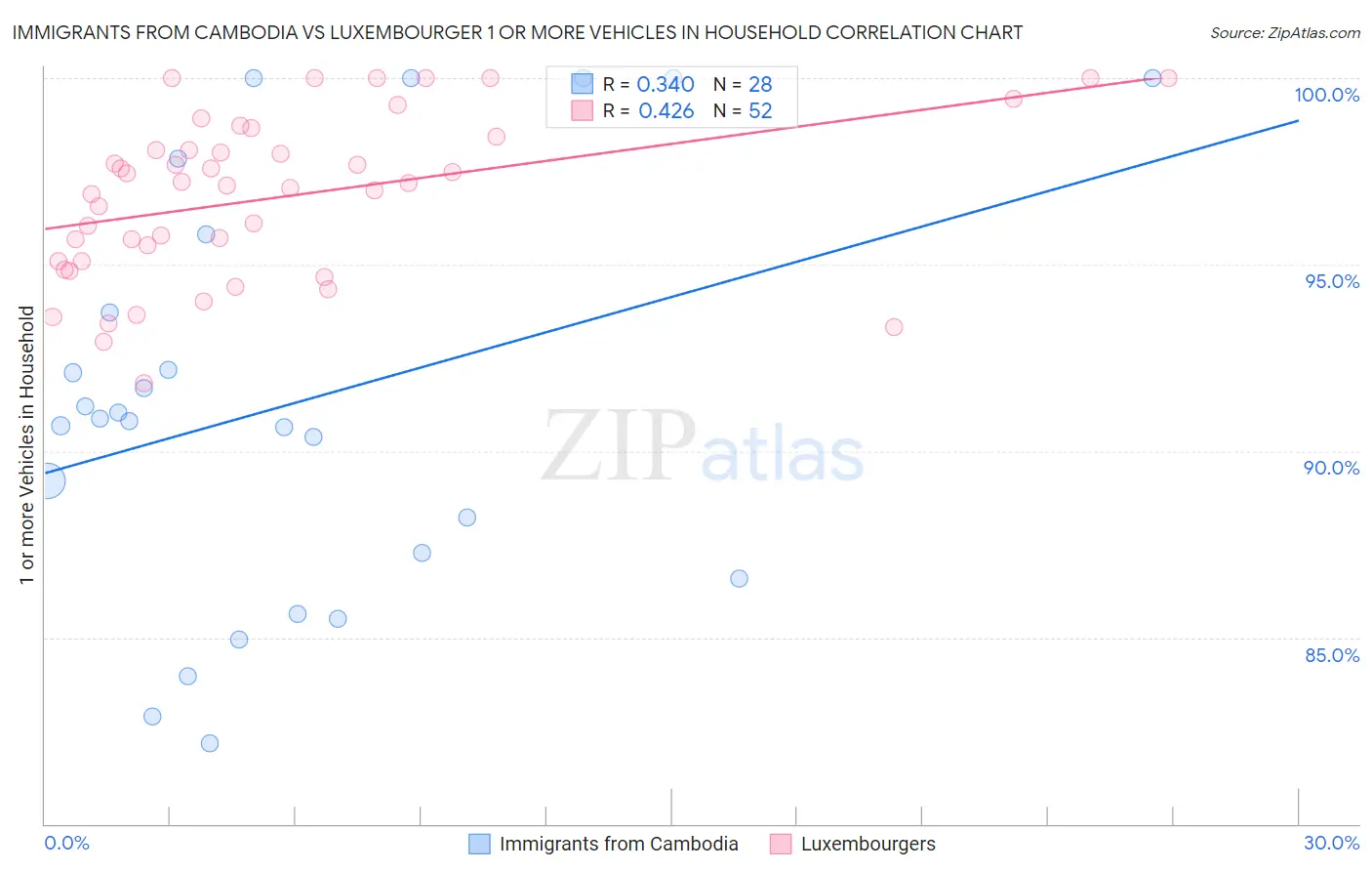 Immigrants from Cambodia vs Luxembourger 1 or more Vehicles in Household