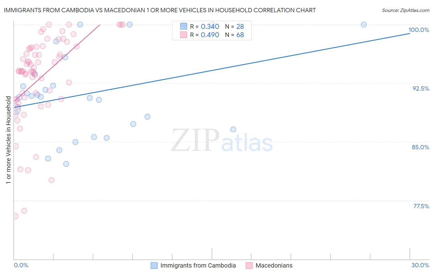 Immigrants from Cambodia vs Macedonian 1 or more Vehicles in Household