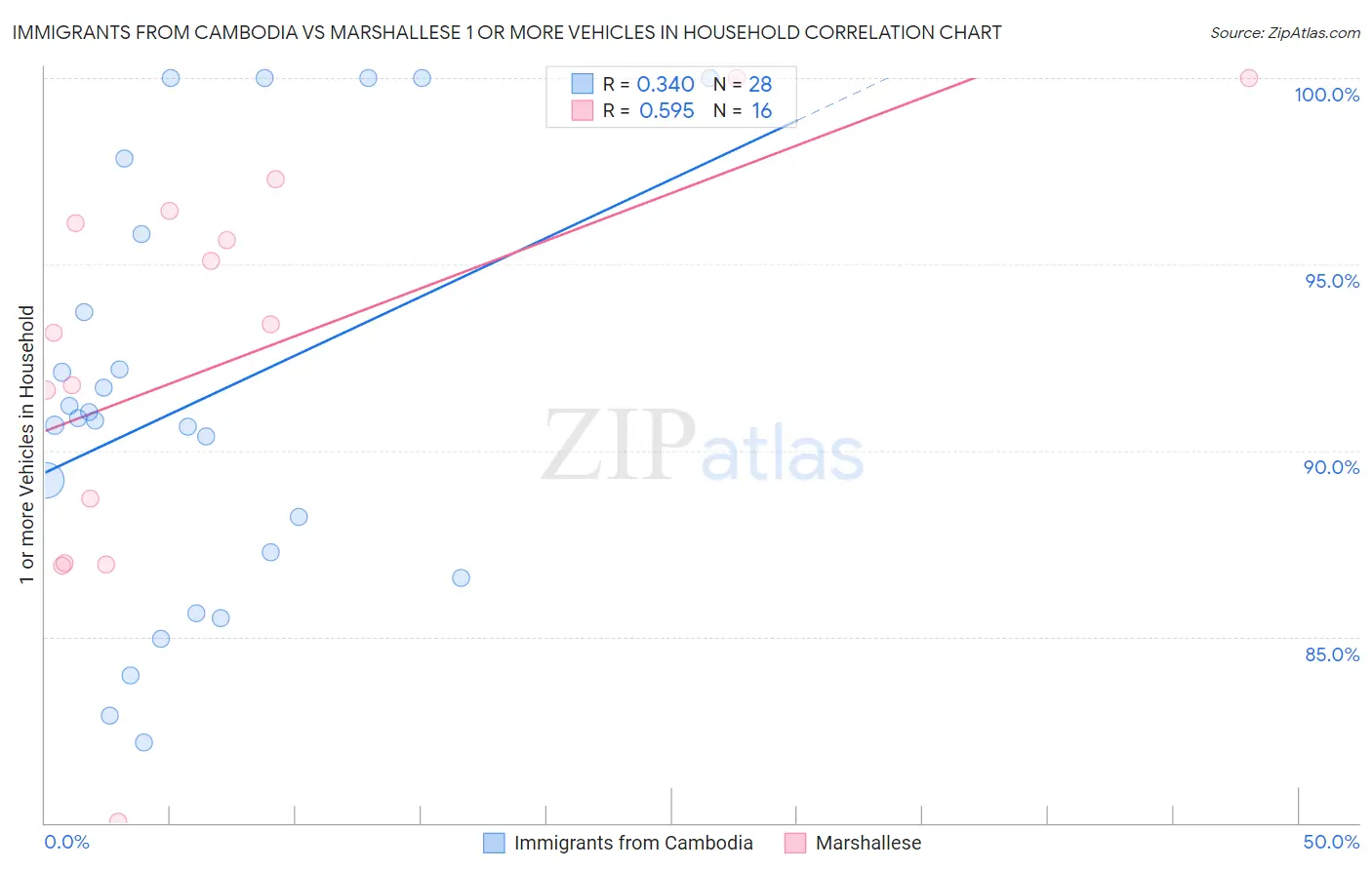 Immigrants from Cambodia vs Marshallese 1 or more Vehicles in Household