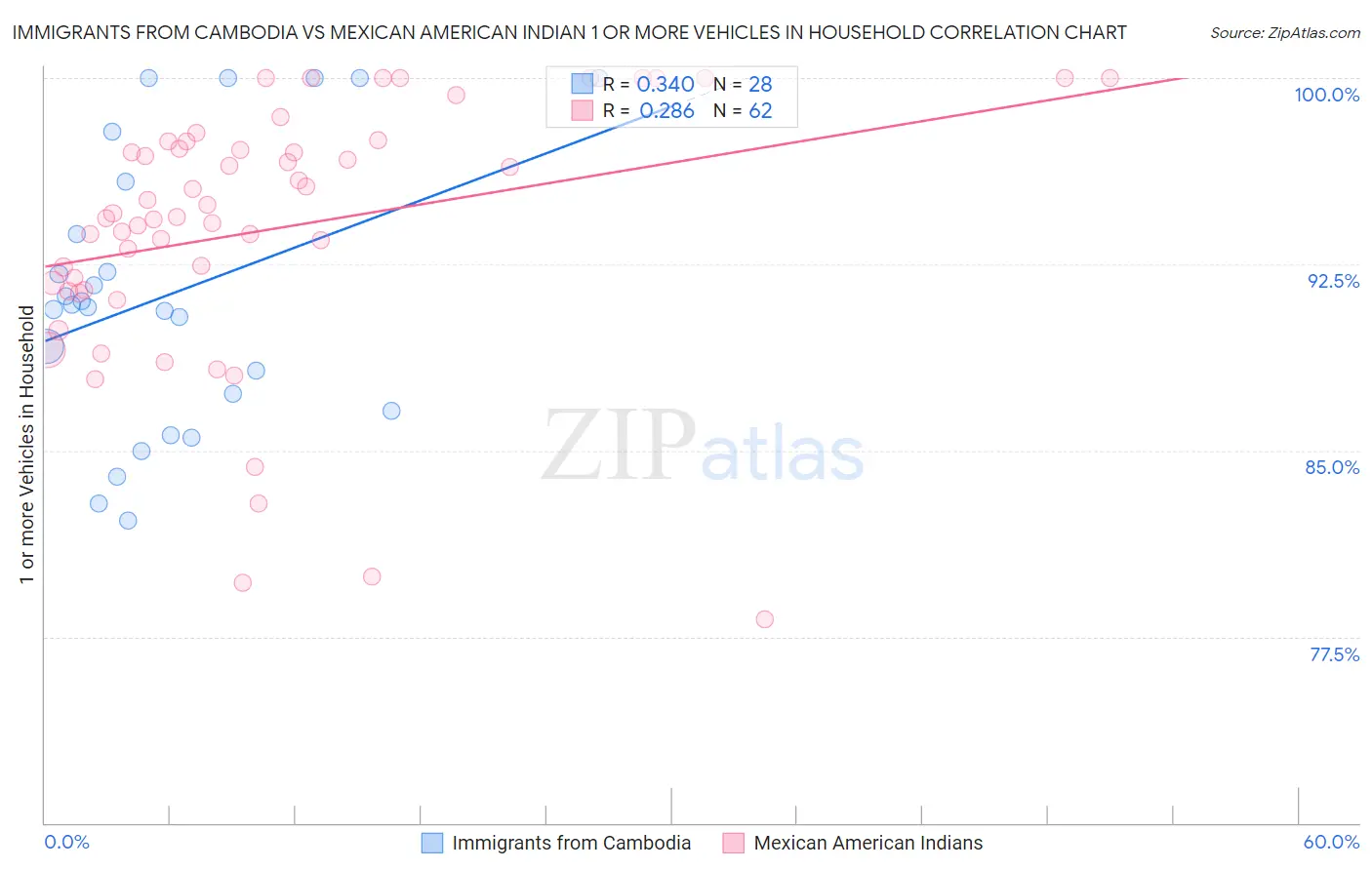 Immigrants from Cambodia vs Mexican American Indian 1 or more Vehicles in Household