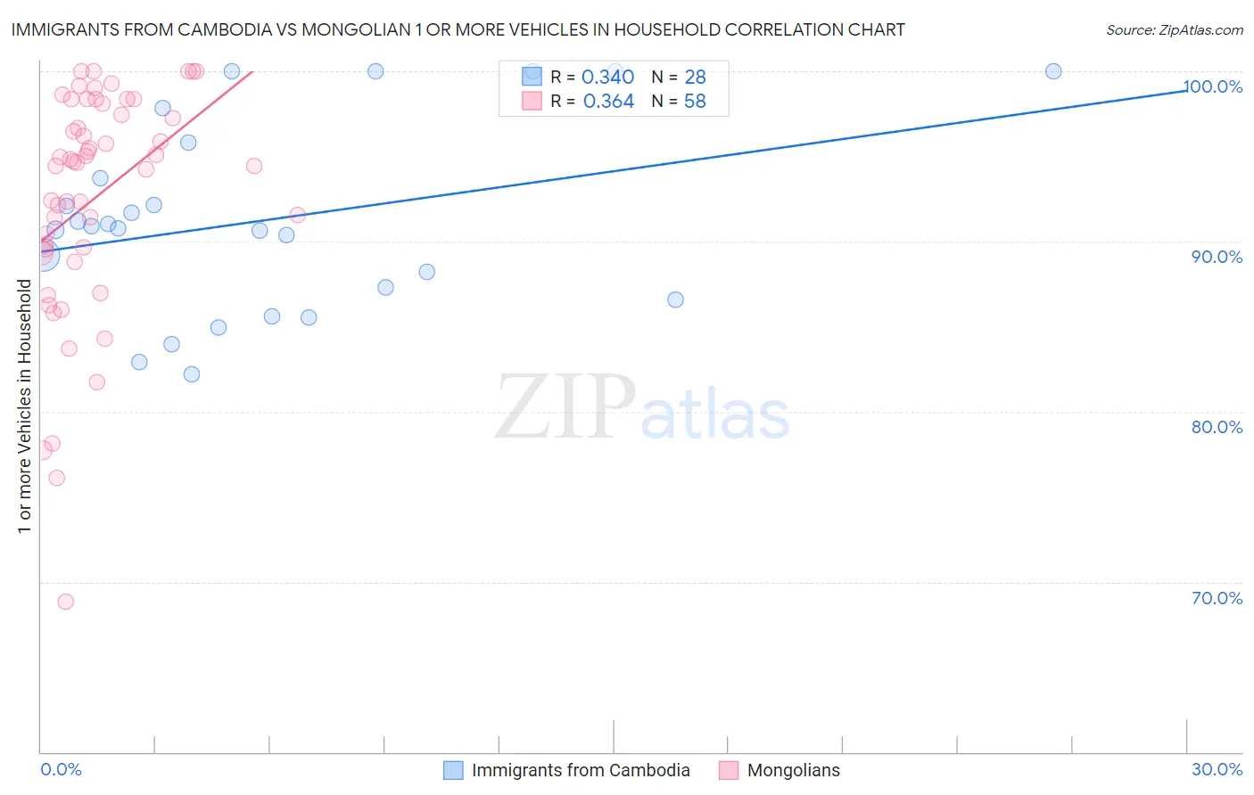 Immigrants from Cambodia vs Mongolian 1 or more Vehicles in Household