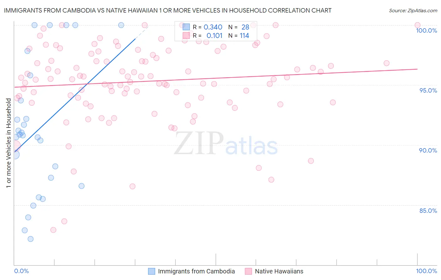 Immigrants from Cambodia vs Native Hawaiian 1 or more Vehicles in Household